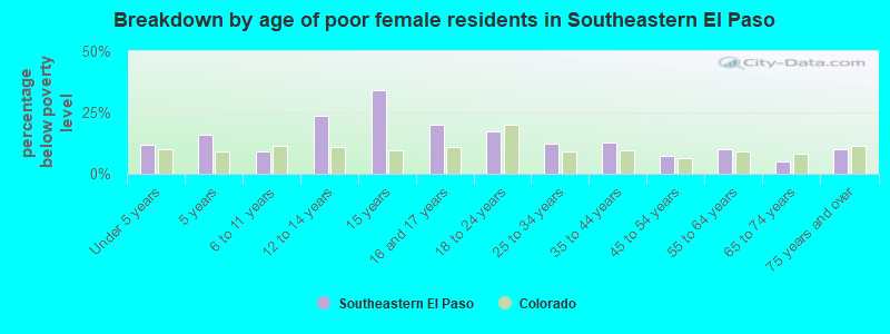 Breakdown by age of poor female residents in Southeastern El Paso