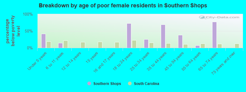 Breakdown by age of poor female residents in Southern Shops