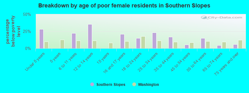 Breakdown by age of poor female residents in Southern Slopes