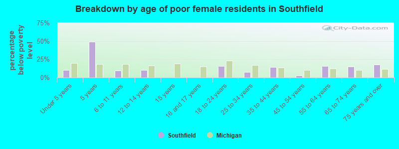 Breakdown by age of poor female residents in Southfield