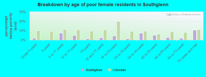 Breakdown by age of poor female residents in Southglenn