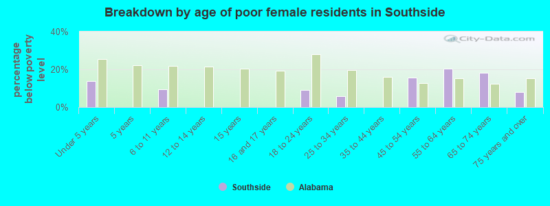 Breakdown by age of poor female residents in Southside