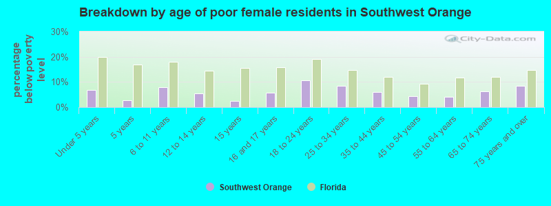 Breakdown by age of poor female residents in Southwest Orange