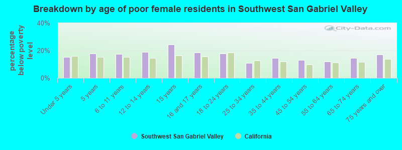Breakdown by age of poor female residents in Southwest San Gabriel Valley