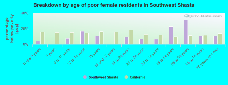Breakdown by age of poor female residents in Southwest Shasta