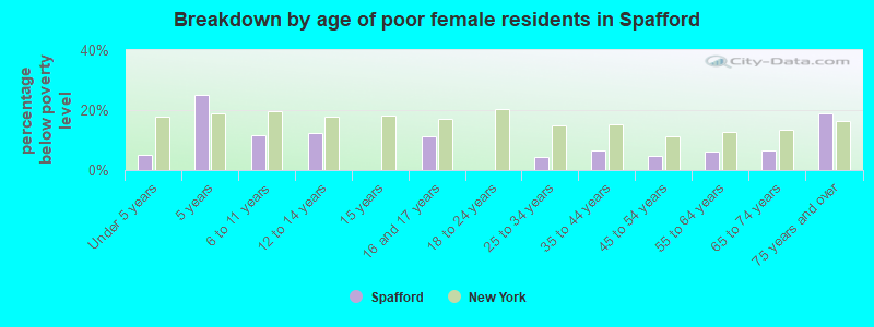 Breakdown by age of poor female residents in Spafford