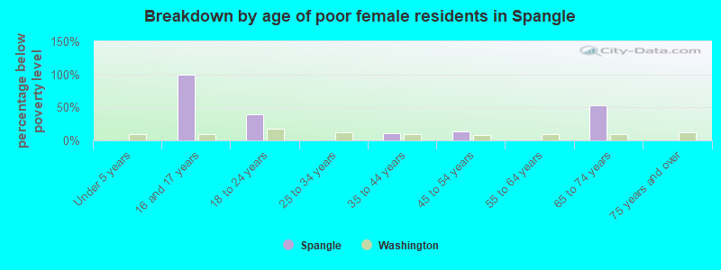 Breakdown by age of poor female residents in Spangle