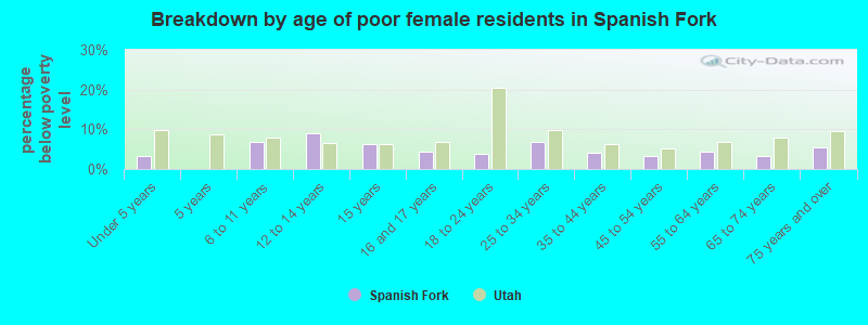 Breakdown by age of poor female residents in Spanish Fork