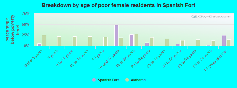 Breakdown by age of poor female residents in Spanish Fort