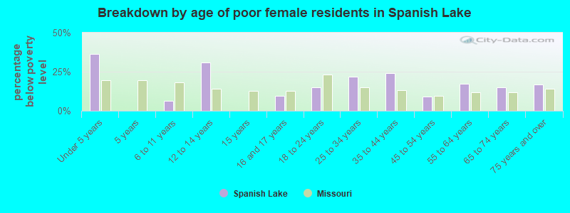 Breakdown by age of poor female residents in Spanish Lake