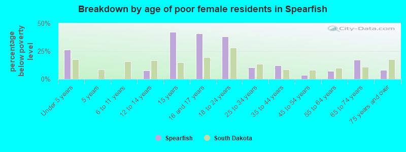 Breakdown by age of poor female residents in Spearfish