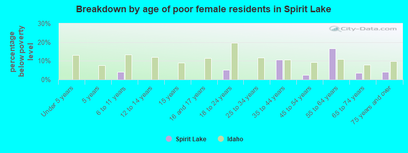 Breakdown by age of poor female residents in Spirit Lake