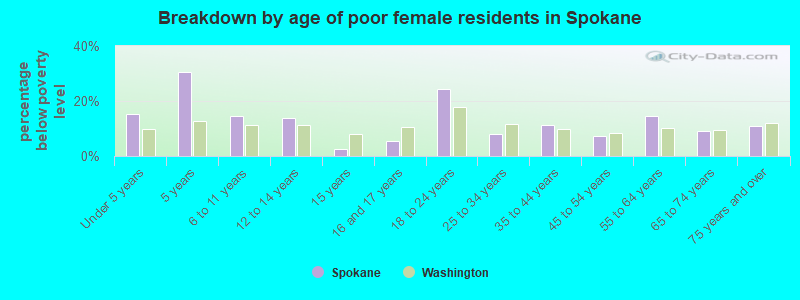 Breakdown by age of poor female residents in Spokane