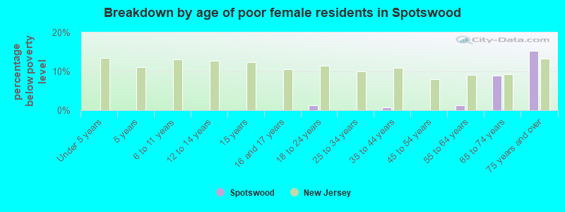 Breakdown by age of poor female residents in Spotswood