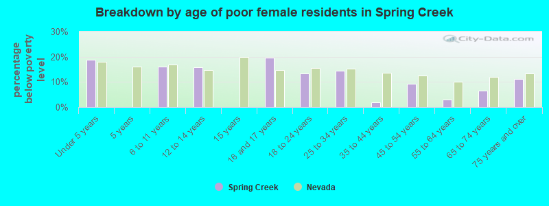 Breakdown by age of poor female residents in Spring Creek