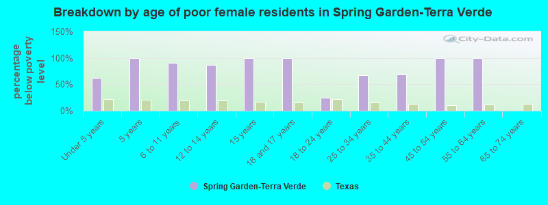 Breakdown by age of poor female residents in Spring Garden-Terra Verde