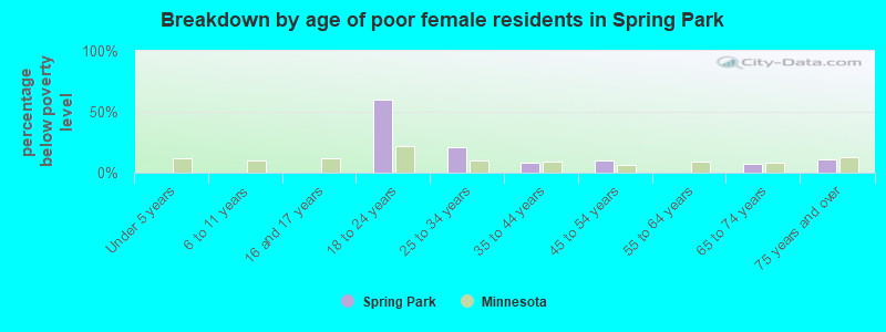 Breakdown by age of poor female residents in Spring Park
