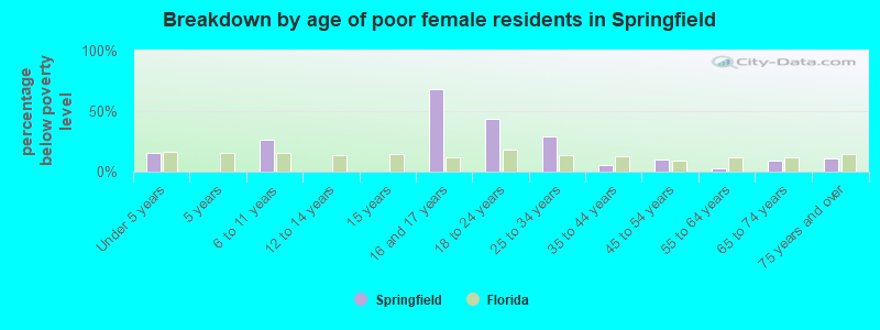 Breakdown by age of poor female residents in Springfield