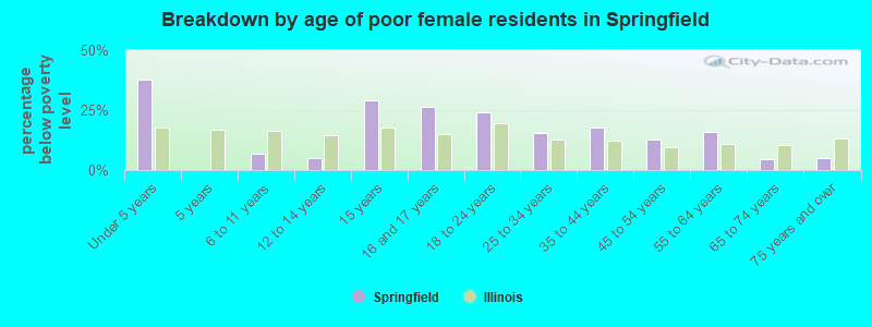 Breakdown by age of poor female residents in Springfield