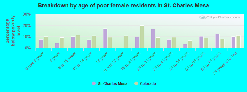 Breakdown by age of poor female residents in St. Charles Mesa