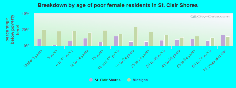 Breakdown by age of poor female residents in St. Clair Shores