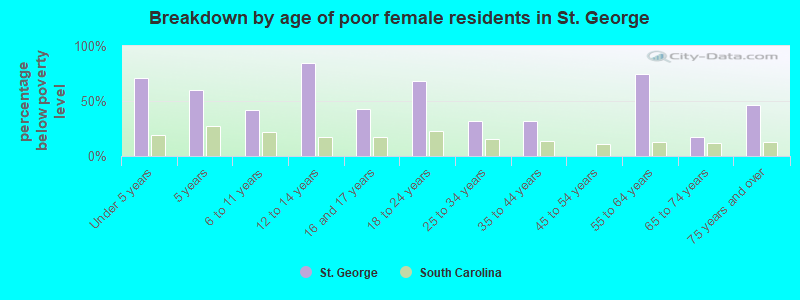 Breakdown by age of poor female residents in St. George