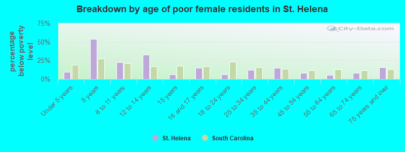 Breakdown by age of poor female residents in St. Helena