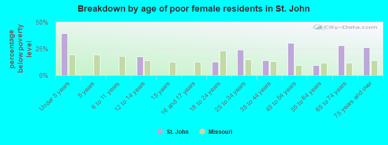Breakdown by age of poor female residents in St. John