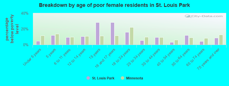 Breakdown by age of poor female residents in St. Louis Park