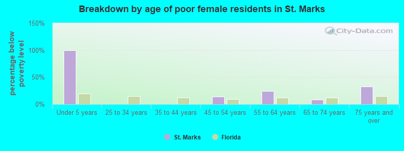 Breakdown by age of poor female residents in St. Marks