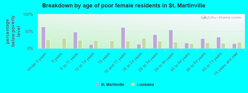 Breakdown by age of poor female residents in St. Martinville