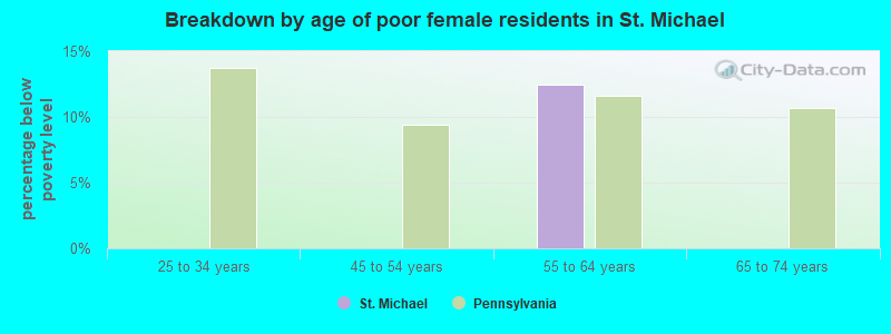 Breakdown by age of poor female residents in St. Michael