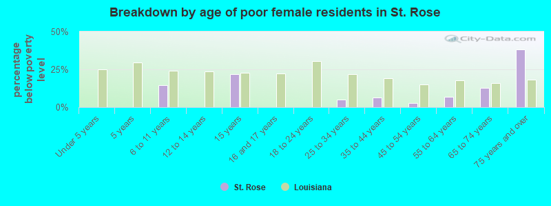 Breakdown by age of poor female residents in St. Rose