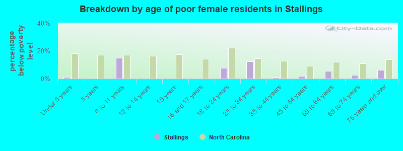 Breakdown by age of poor female residents in Stallings
