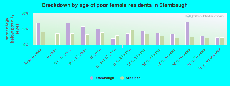 Breakdown by age of poor female residents in Stambaugh