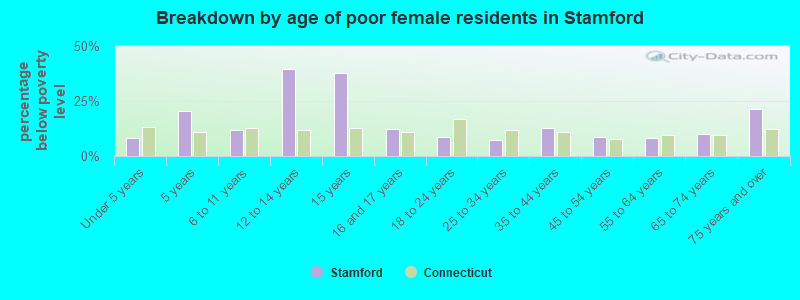 Breakdown by age of poor female residents in Stamford