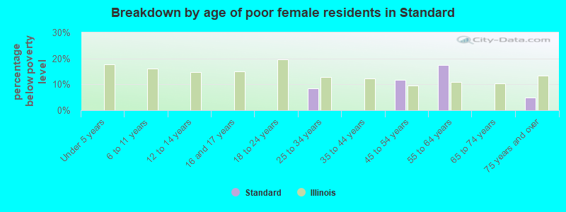 Breakdown by age of poor female residents in Standard