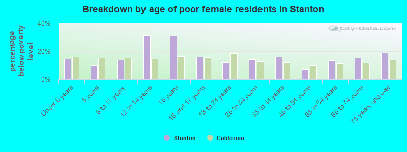 Breakdown by age of poor female residents in Stanton