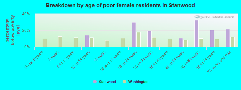 Breakdown by age of poor female residents in Stanwood