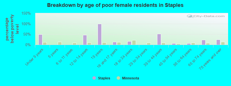 Breakdown by age of poor female residents in Staples