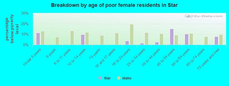 Breakdown by age of poor female residents in Star