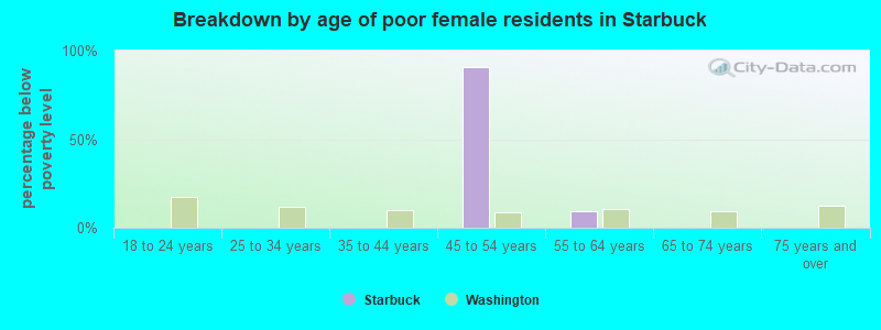 Breakdown by age of poor female residents in Starbuck