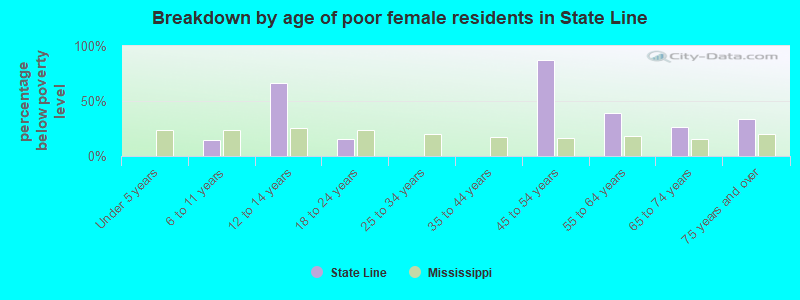 Breakdown by age of poor female residents in State Line