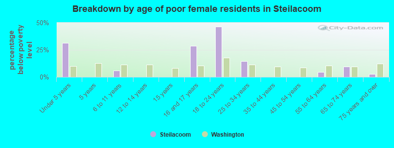 Breakdown by age of poor female residents in Steilacoom