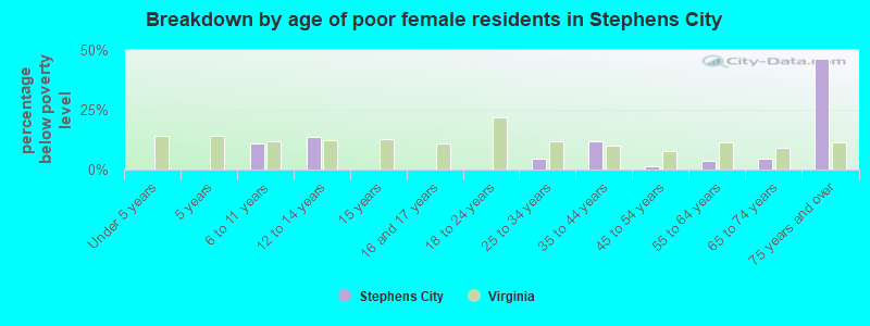 Breakdown by age of poor female residents in Stephens City