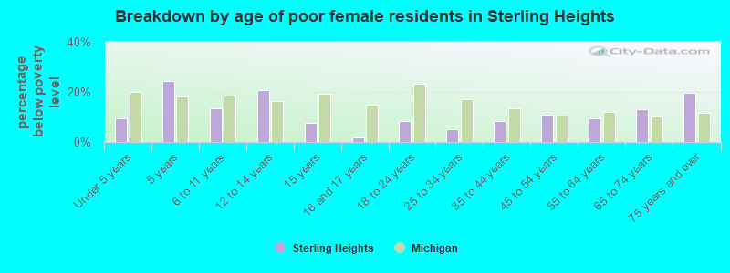Breakdown by age of poor female residents in Sterling Heights