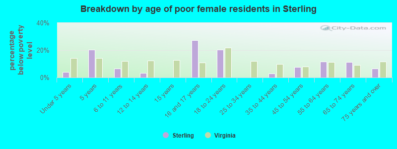 Breakdown by age of poor female residents in Sterling