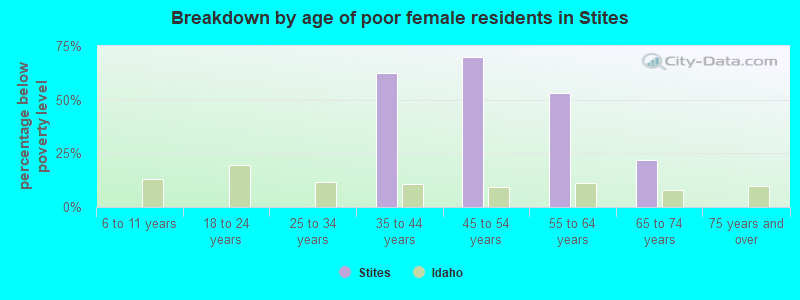 Breakdown by age of poor female residents in Stites