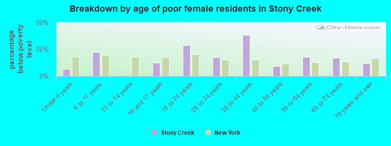 Breakdown by age of poor female residents in Stony Creek