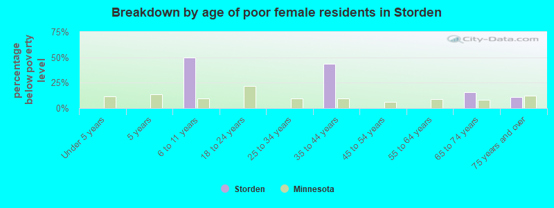 Breakdown by age of poor female residents in Storden
